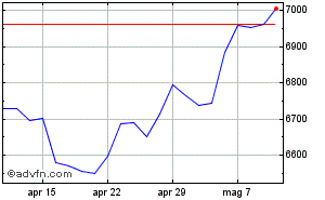 Grafico Mensile FTSE techMARK 100 Da Marzo 2024 a Aprile 2024